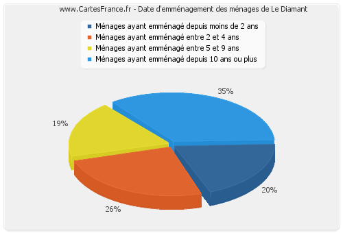 Date d'emménagement des ménages de Le Diamant